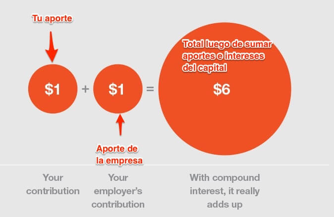 Aportes de la persona y la empresa e intereses sobre el capital