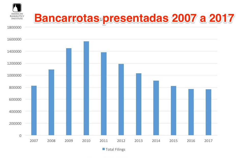 Bancarrotas presentadas desde el 2007 al 2017