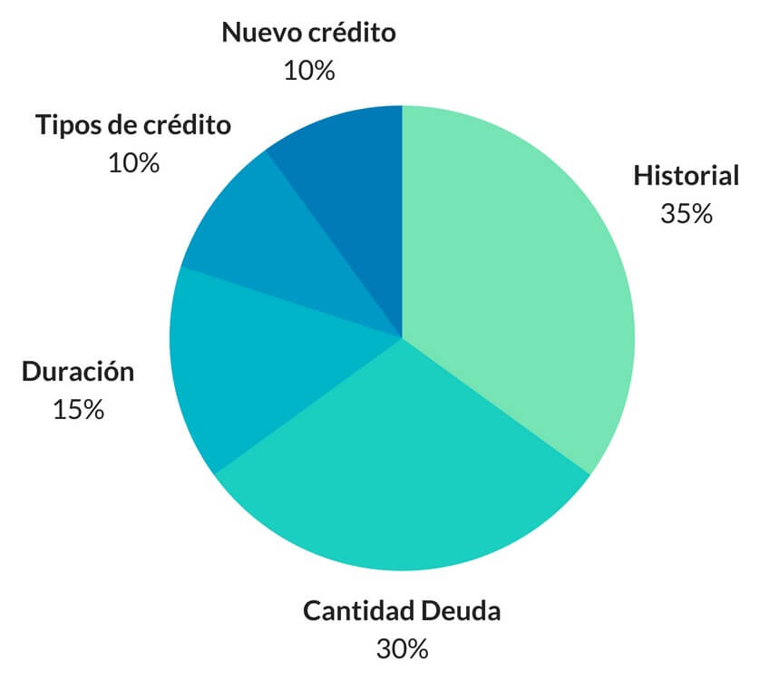 Grafico de componentes de un puntaje de credito