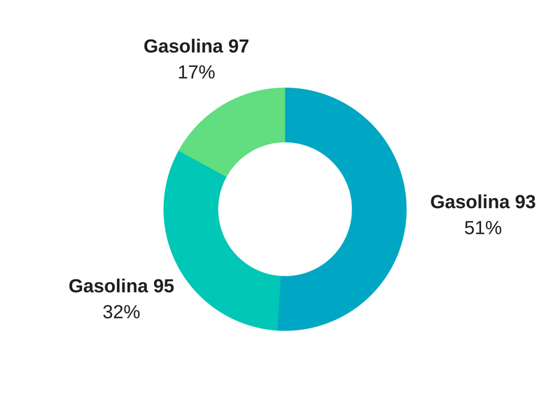 Gráfico de Consumo de gasolinas